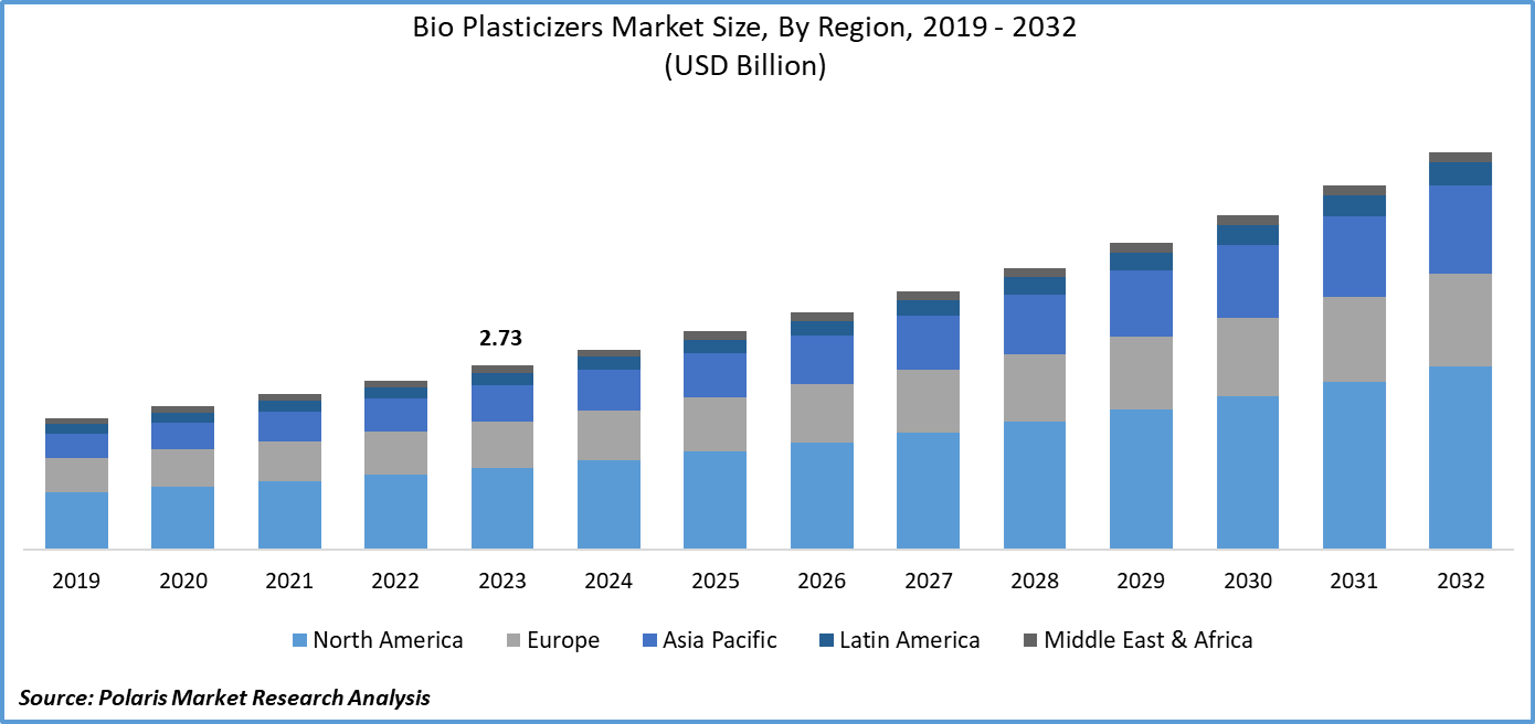 Bio Plasticizers Market size